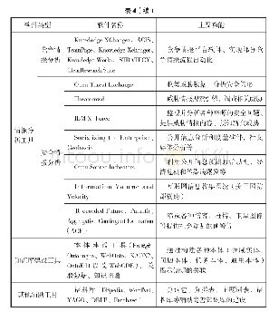 表4 智库工作情报信息组织管理的典型工具