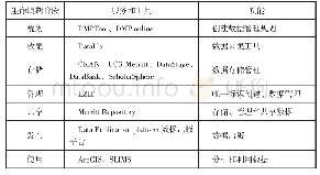 表1 科学数据全生命周期及相应功能