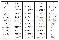 表3 变量的平稳性检验：科研投入对不同人文社会科学成果影响及互动机制研究