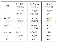 表4 面板数据回归结果：科研投入对不同人文社会科学成果影响及互动机制研究