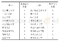 表7 中国作为第一机构发表人文社科国际热点论文情况