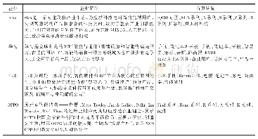 表2 企业网站信息汇总：基于网络多源信息的企业竞争情报工作流程模型研究