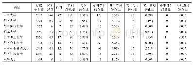 表5 湖南省内样本高校专利转化情况统计简表