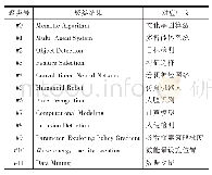 表7 中外合作模式团队的研究主题表