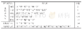 表2 语气词词典：融入表情特征的网络舆情情感分析方法研究