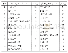 《表1 中英文论文作者所在机构发文量》