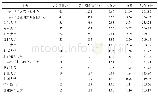 表3 我国机构知识库研究领域核心研究机构综合指数排名表