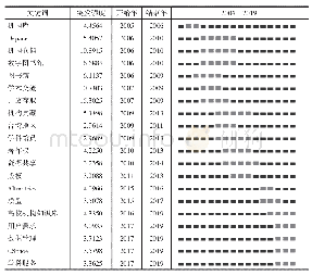 表6 我国机构知识库研究领域突发性最强关键词TOP20