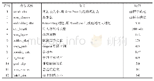 表3 模型参数与含义表：大数据环境下政务数据的情报价值及其利用研究——以海关报关商品归类风险规避为例