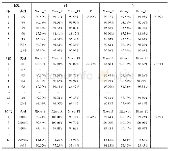 表5 文本粒度实验结果表