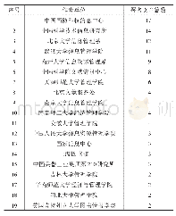 表3《情报学进展》作者单位数量统计