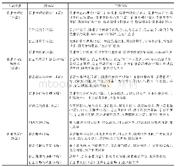 表5《情报研究进展》选题总体数量分布情况