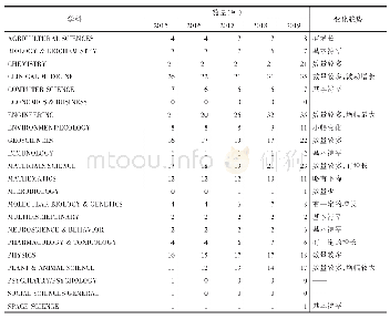 表1 2015—2019年各个学科中国SCI期刊数量