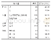 表1 描述性统计结果：能力本位教育视角下“信息分析与决策”课程实践教学效果的影响因素研究