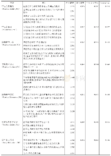 表2 信度分析：能力本位教育视角下“信息分析与决策”课程实践教学效果的影响因素研究