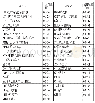 《表1 信息茧房层次与各自变量对应的信息增益值》