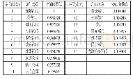 表4 信息协同网络特征向量中心性值概览表