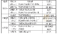 表1 政府大数据治理体系关键域及其构成要素