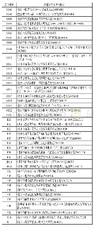 表2 上海市、北京市和深圳市政府大数据治理相关政策