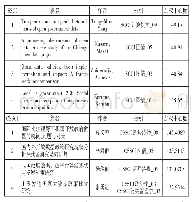 表3 政府数据开放领域核心文献