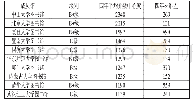 表5 四年平均介数中心度前十名成员馆