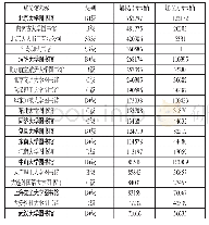 表7 CALIS成员共建共享活跃度分布情况