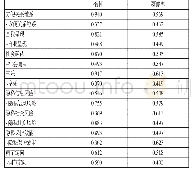 表5 必要条件分析结果：组态视角下社交平台动态个人信息披露行为研究