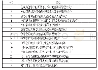 表1 半结构化访谈提纲：创客空间集聚辐射效应的影响因素及形成探析——基于扎根理论的馆员培训分析