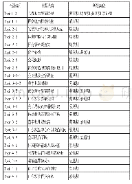 表5 突发事件热点主题及其所处生命周期