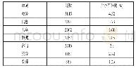 表1 省级开放政府数据政策高频词统计