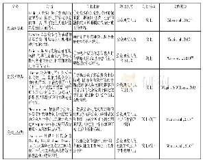 表1 医疗健康领域公众科学项目对比