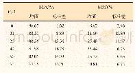 《表3 不同充液量下MPC和MPD值》