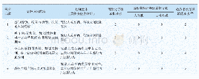 表1 云控功能类别与最低要求的等级