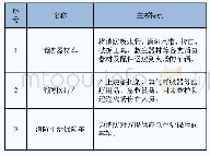 表4 常见保障消防车特点