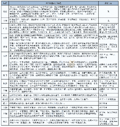 《表1 不同城市可举报违法行为类型及奖励方法》