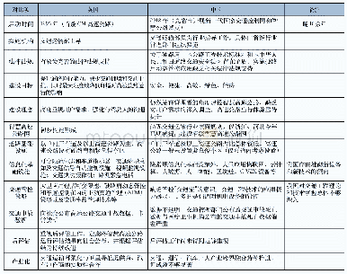 表1：中英智慧高速公路建设对比分析一览