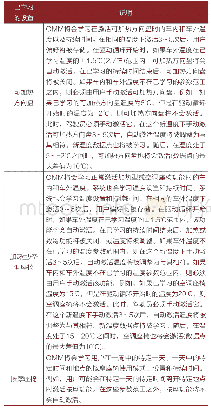 《表6 已学习设置：路虎2019新款极光(L551)新技术介绍(四)》