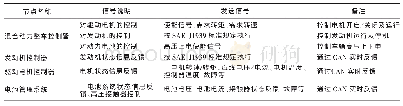 《表2 通讯信号表：插电式混合动力汽车通讯控制分析》