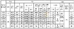 表2 A型导体结构参数：汽车电器的轻量化研究