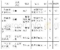 《表3 系统抗干扰测试：汽车前碰撞预警系统测试法规的对比解析》