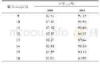表2 电压比较器方案不同输入电压时的占空比