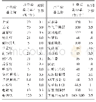 表2 车辆功率及时间系数一览表（参考）