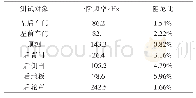 表1 城市发展质量体系：基于LMS Test.Lab的车内噪声优化