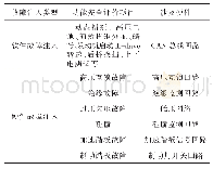 表1 新能源汽车功能安全台架测试一般项目