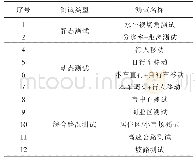 《表1 测试项目：车载远红外夜视系统的设计及测试方法》