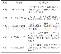 表1 总线分类：车载网关功能设计与测试浅析