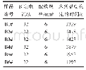 表3 6mm2样品温升平衡时间
