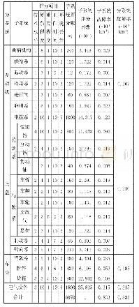 《表1 各子系统评分及故障率》