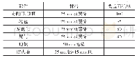 表3 声学包布置：基于直接CAA与SEA的汽车风噪预测与控制