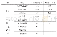 表1 动力传动系统主要参数